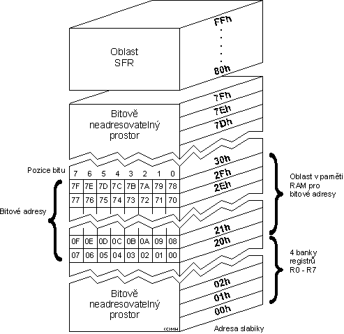 RAM 8051